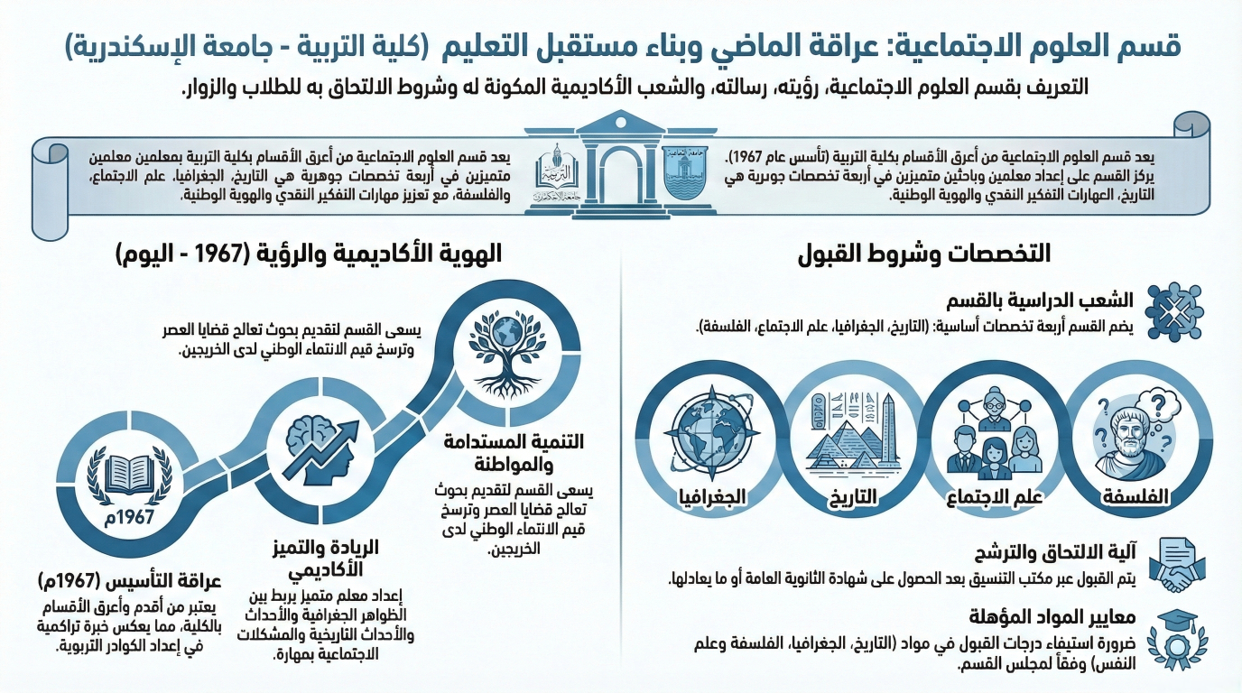أنفوجرافيك - قسم العلوم الاجتماعية