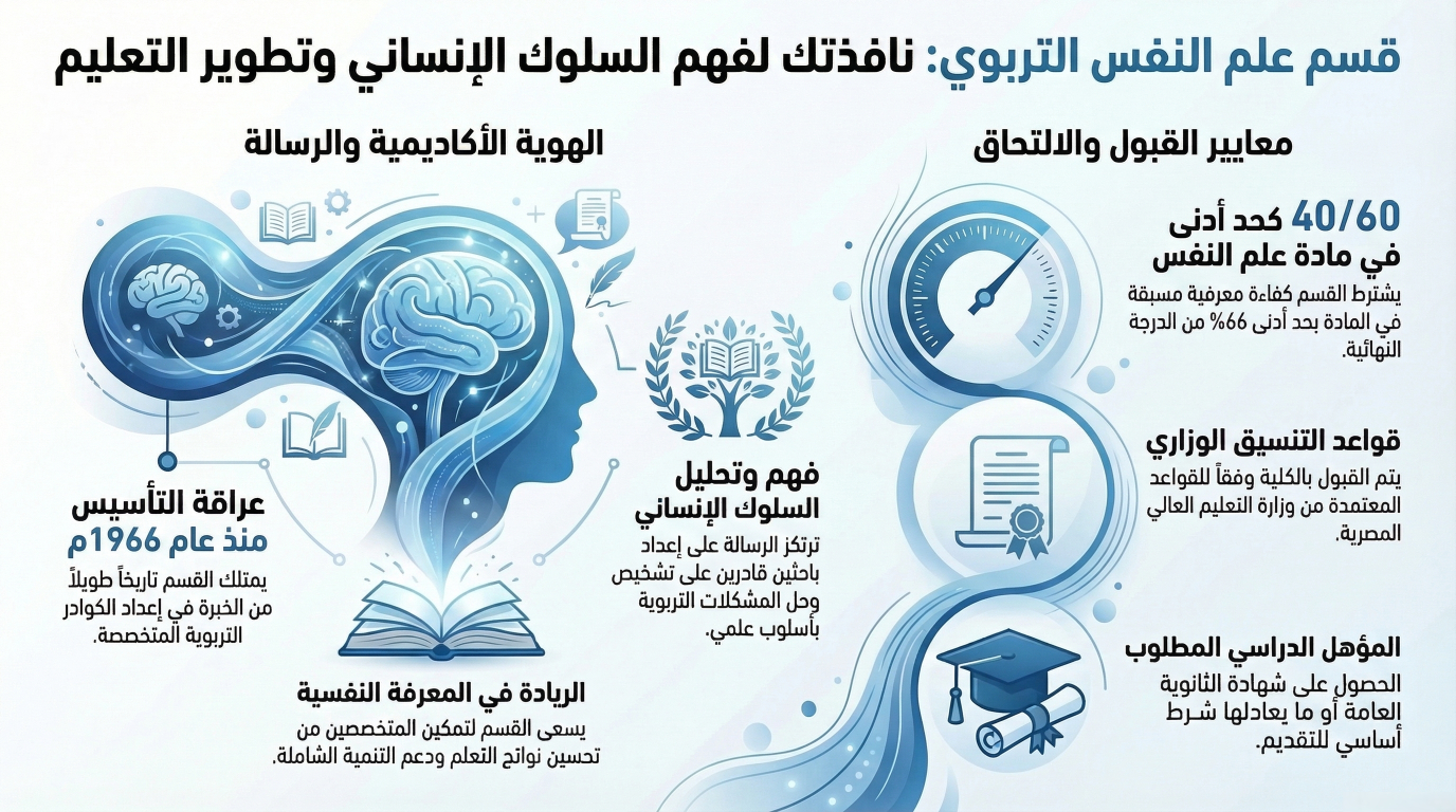 أنفوجرافيك - قسم علم النفس التربوي