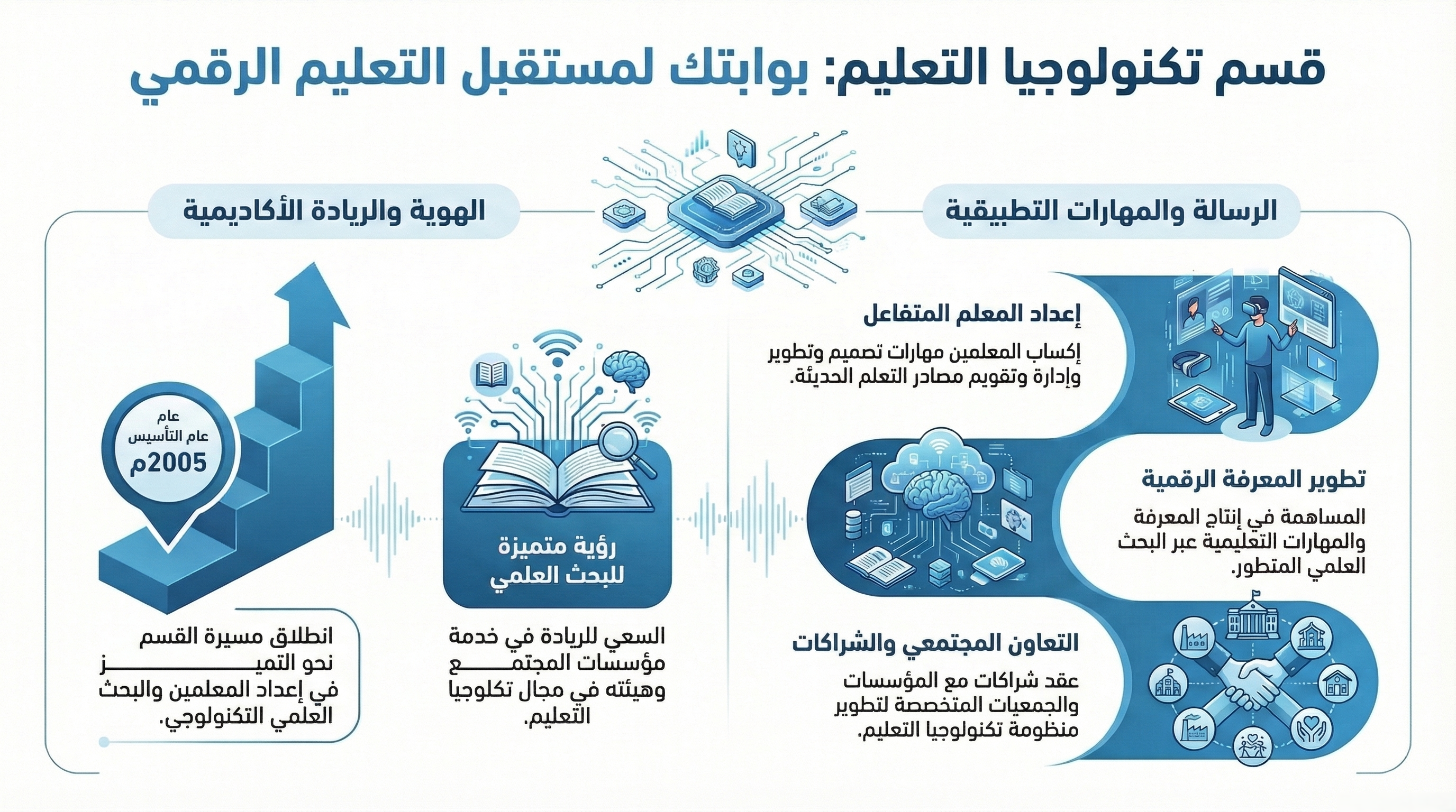 أنفوجرافيك - قسم تكنولوجيا التعليم