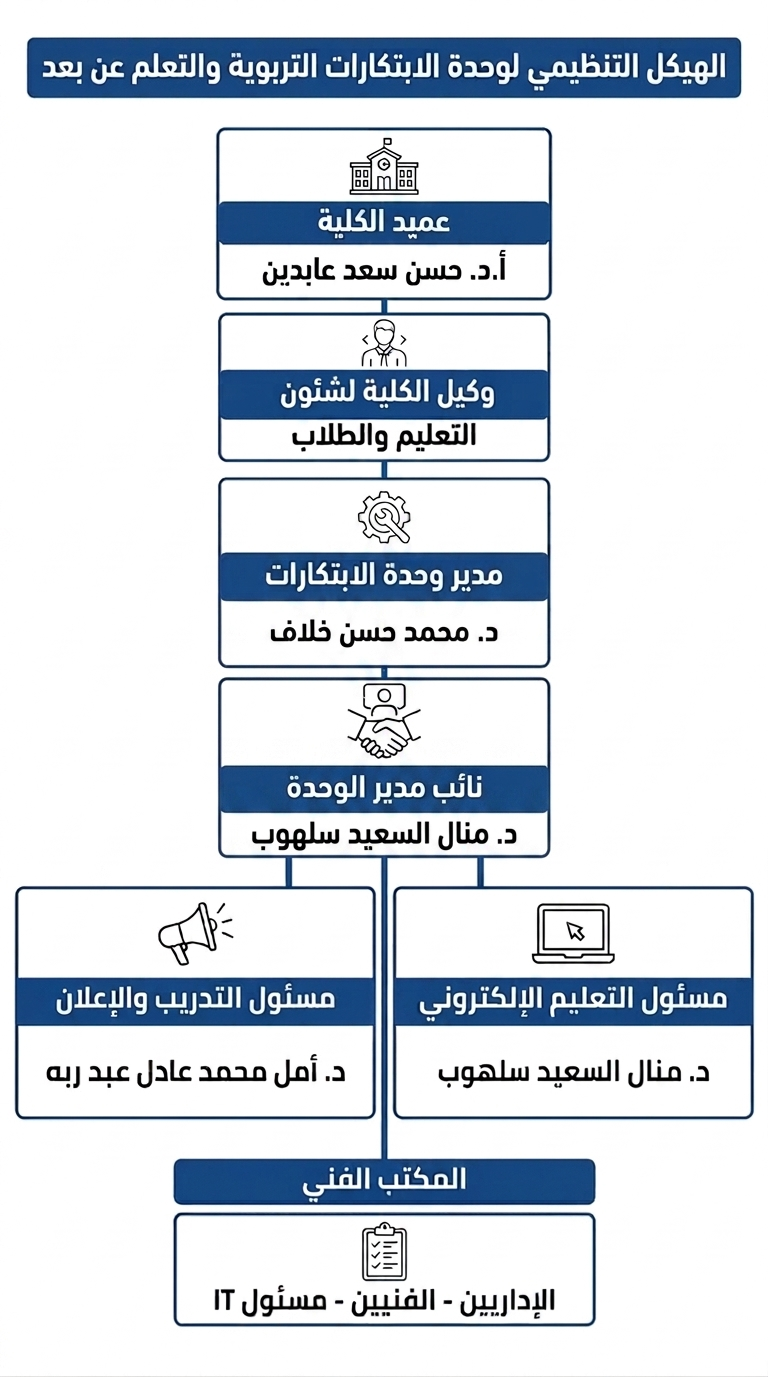 الهيكل التنظيمي لوحدة الابتكارات