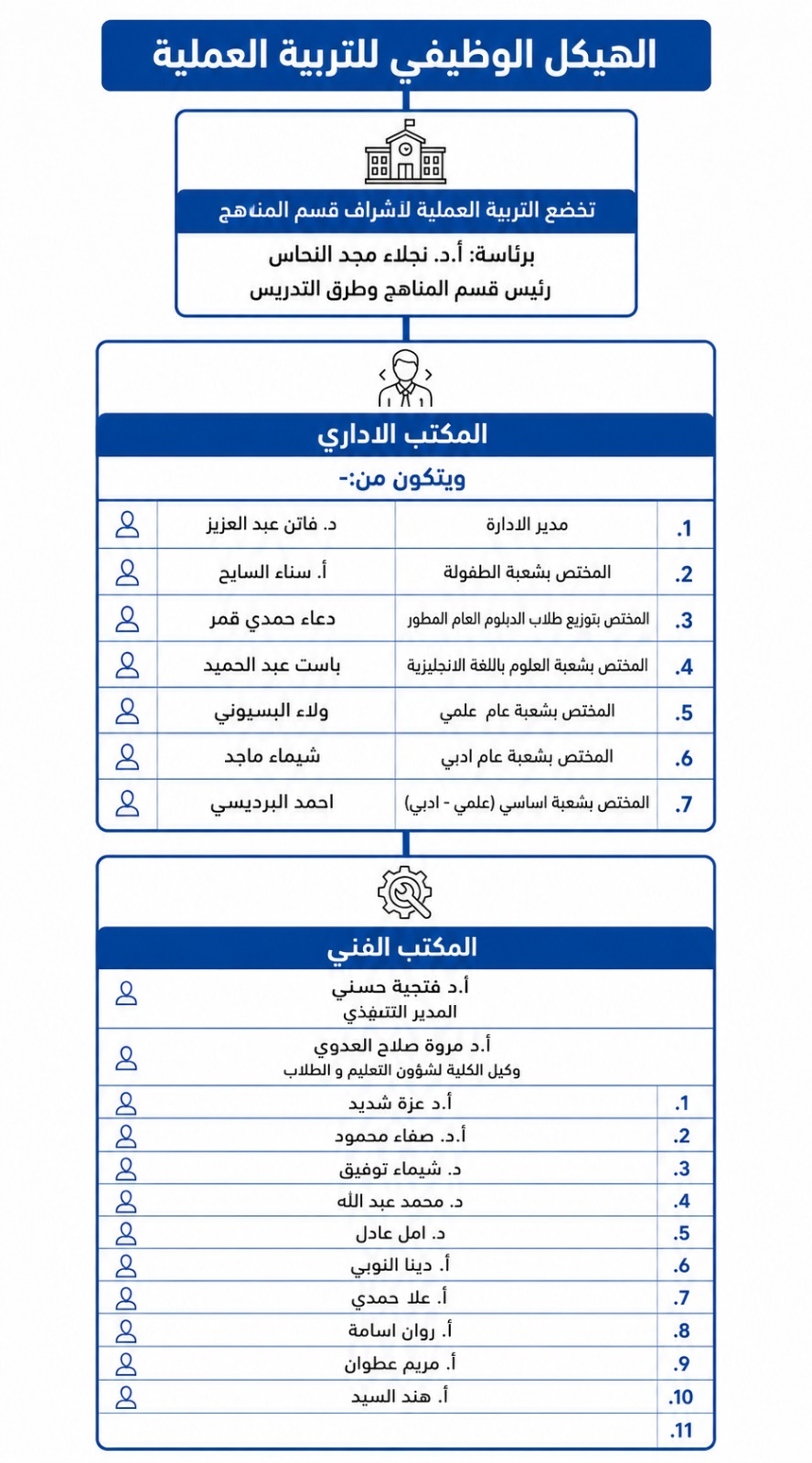 هيكل تنظيمي تربية عملي